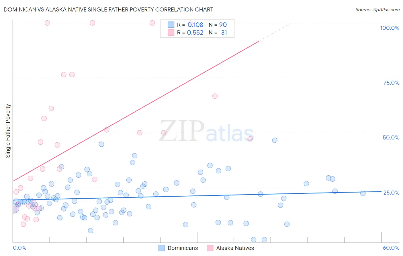 Dominican vs Alaska Native Single Father Poverty