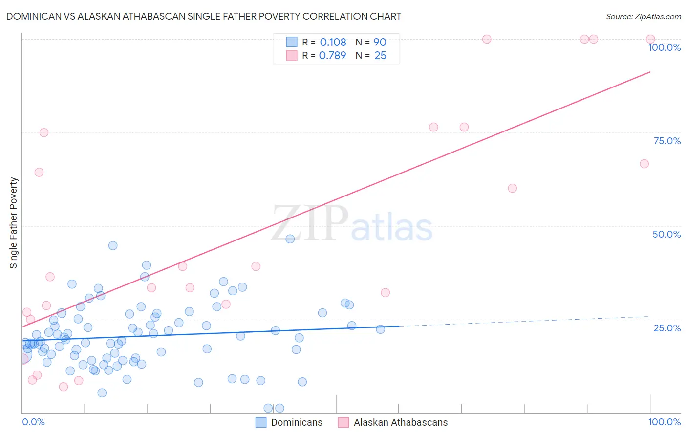 Dominican vs Alaskan Athabascan Single Father Poverty