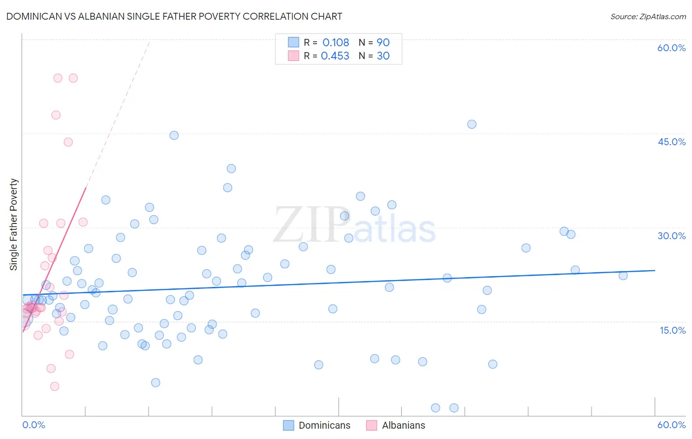 Dominican vs Albanian Single Father Poverty