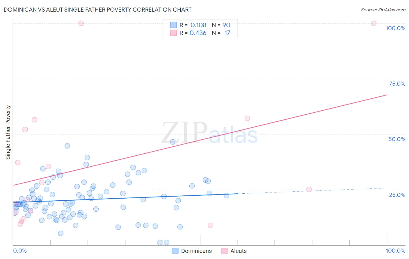 Dominican vs Aleut Single Father Poverty