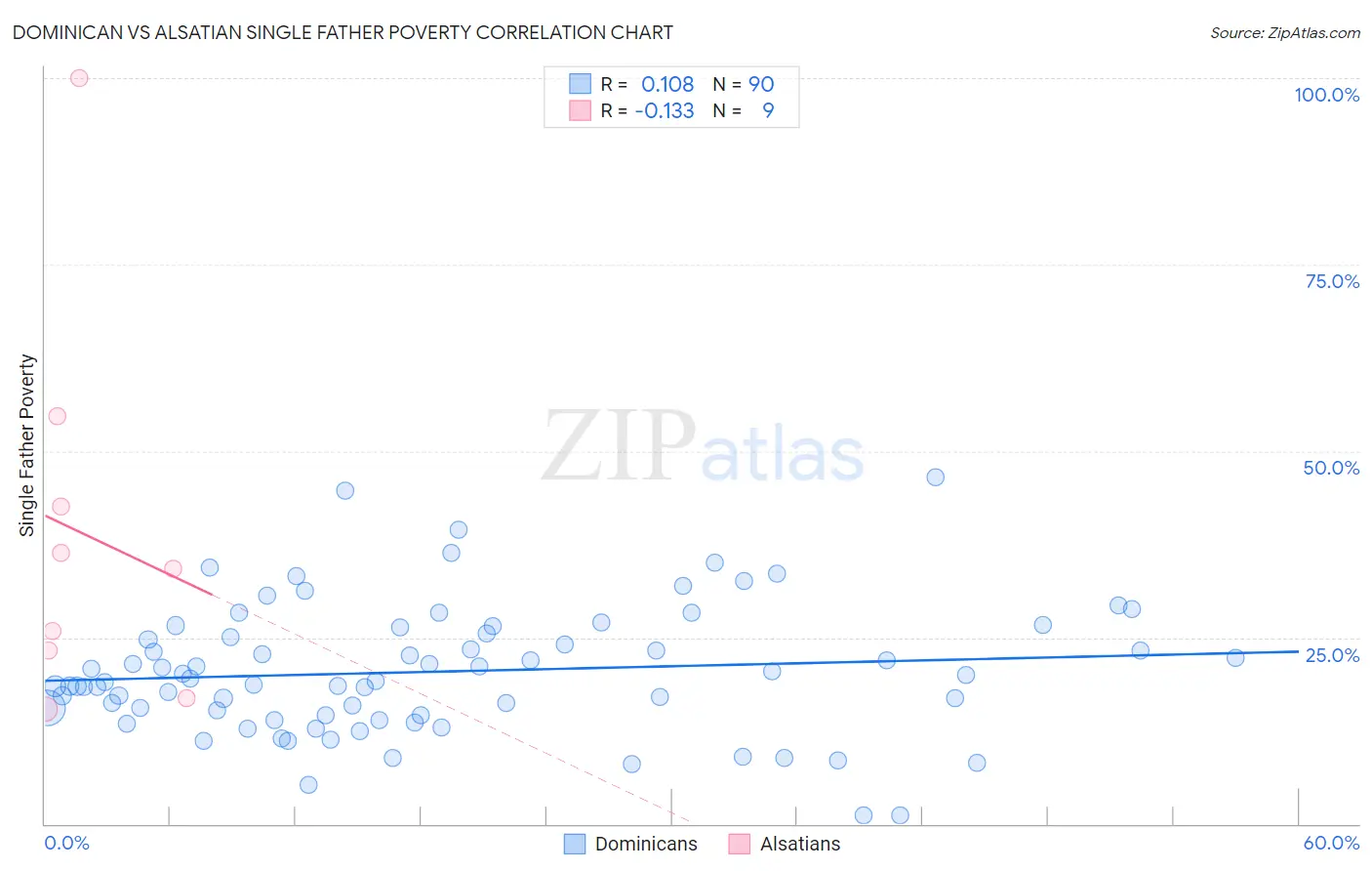 Dominican vs Alsatian Single Father Poverty