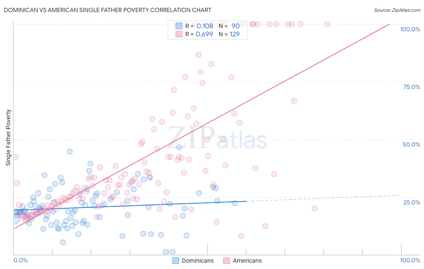 Dominican vs American Single Father Poverty
