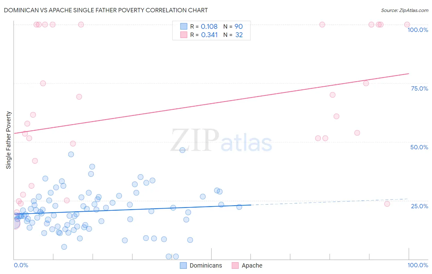 Dominican vs Apache Single Father Poverty