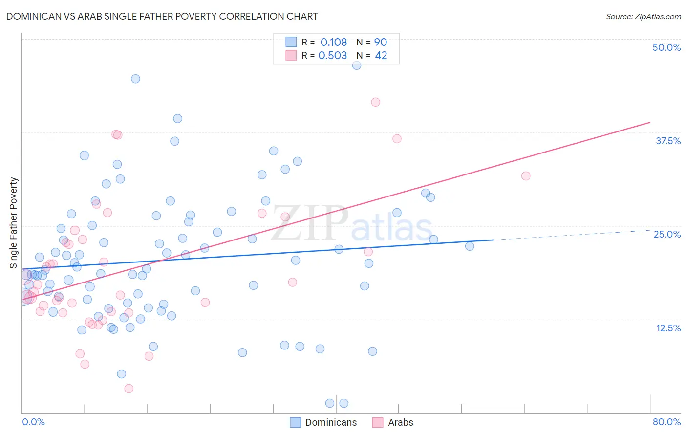 Dominican vs Arab Single Father Poverty