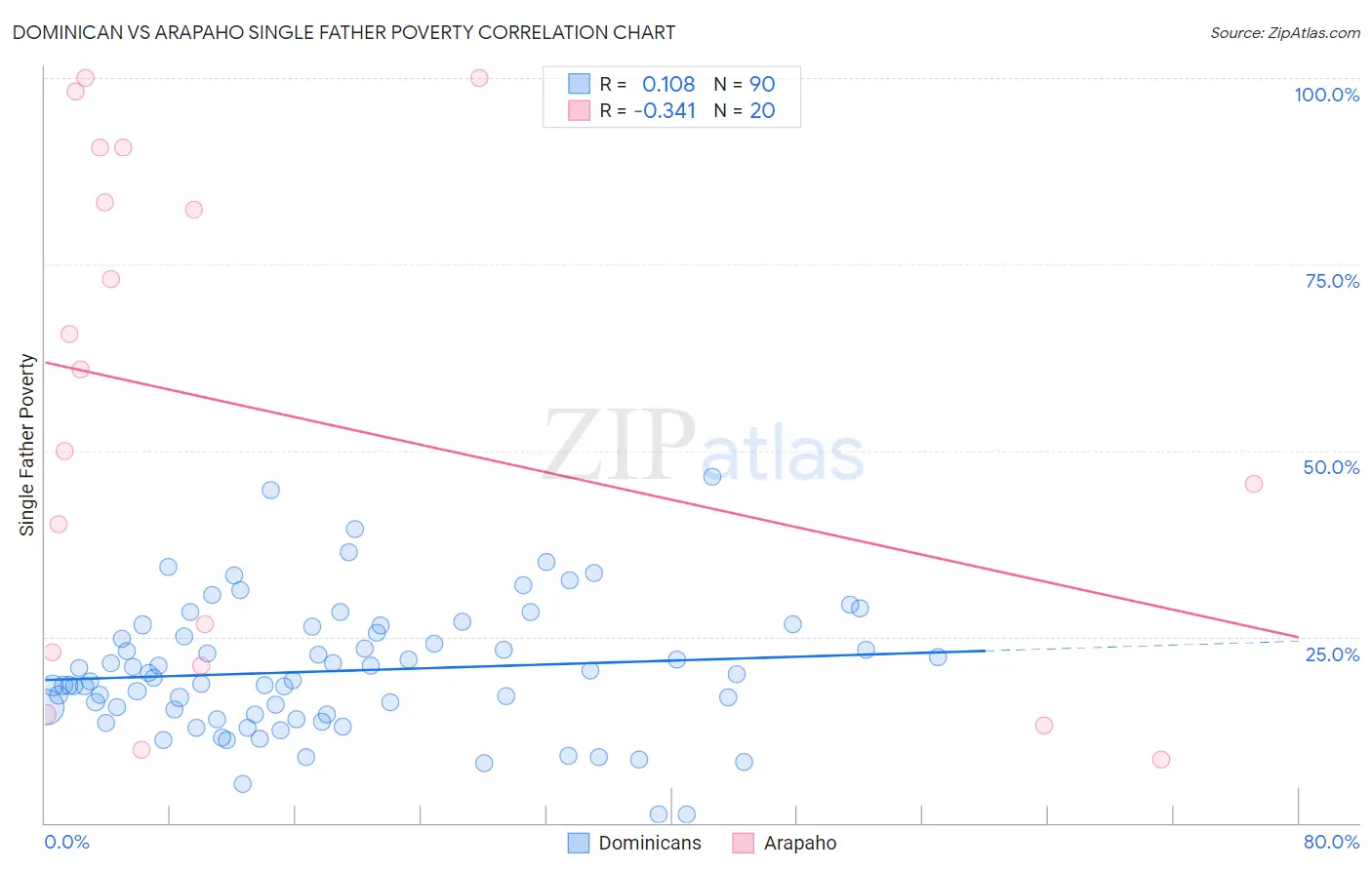 Dominican vs Arapaho Single Father Poverty