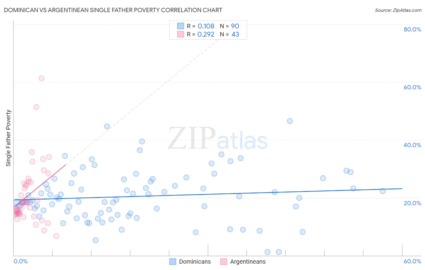 Dominican vs Argentinean Single Father Poverty