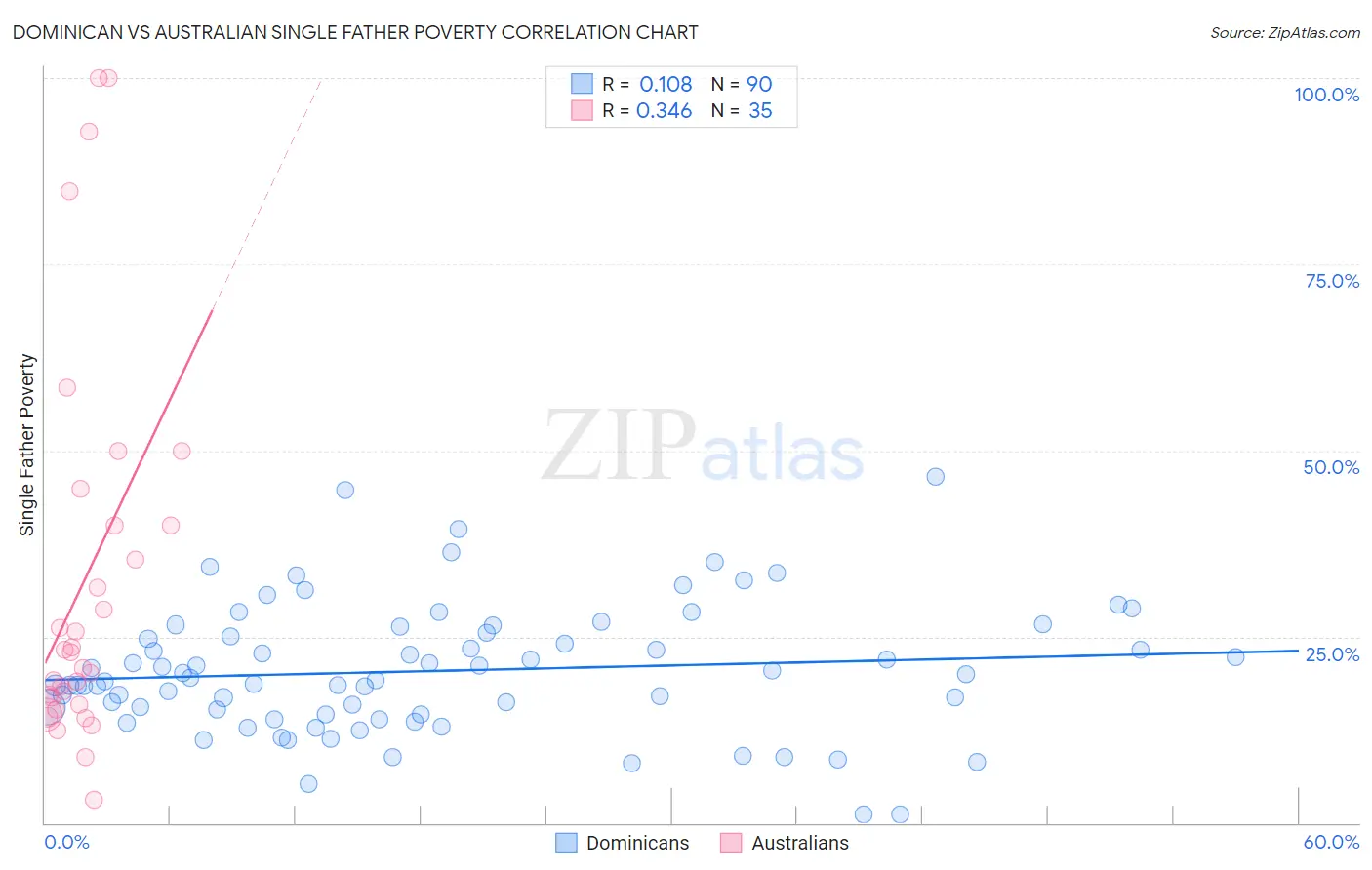 Dominican vs Australian Single Father Poverty