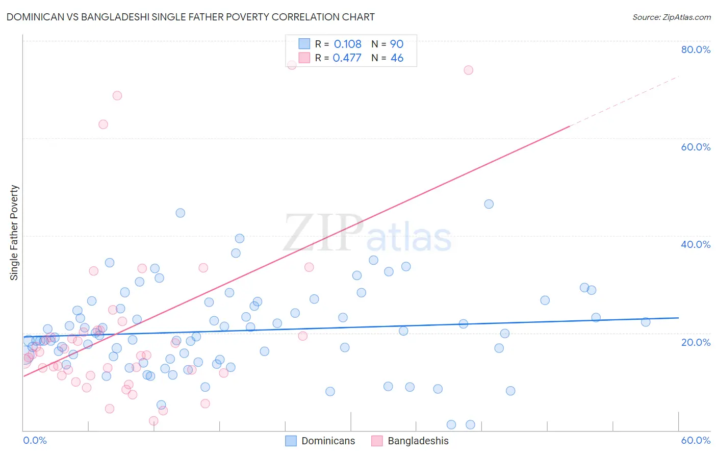 Dominican vs Bangladeshi Single Father Poverty