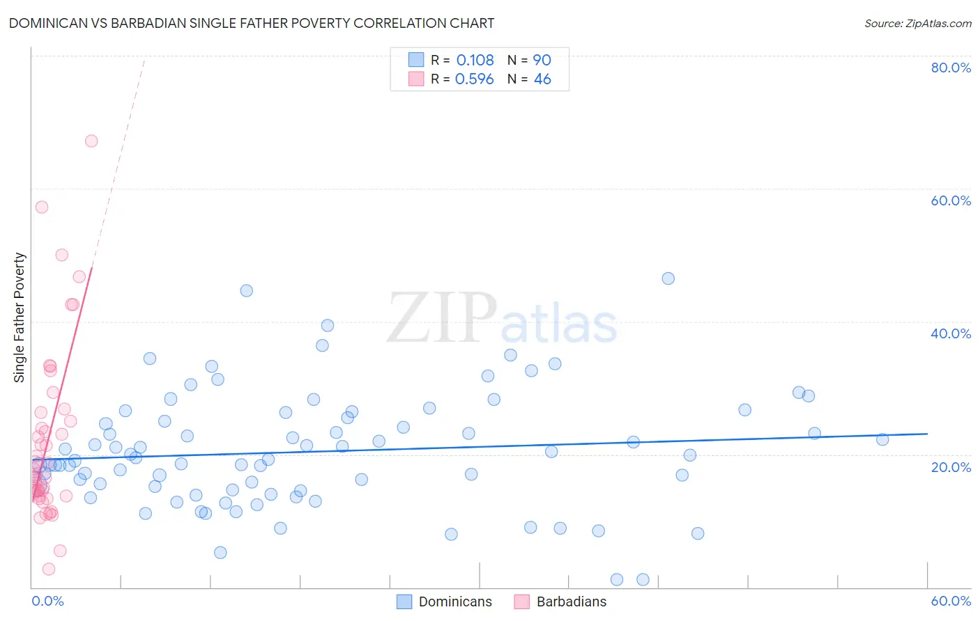 Dominican vs Barbadian Single Father Poverty