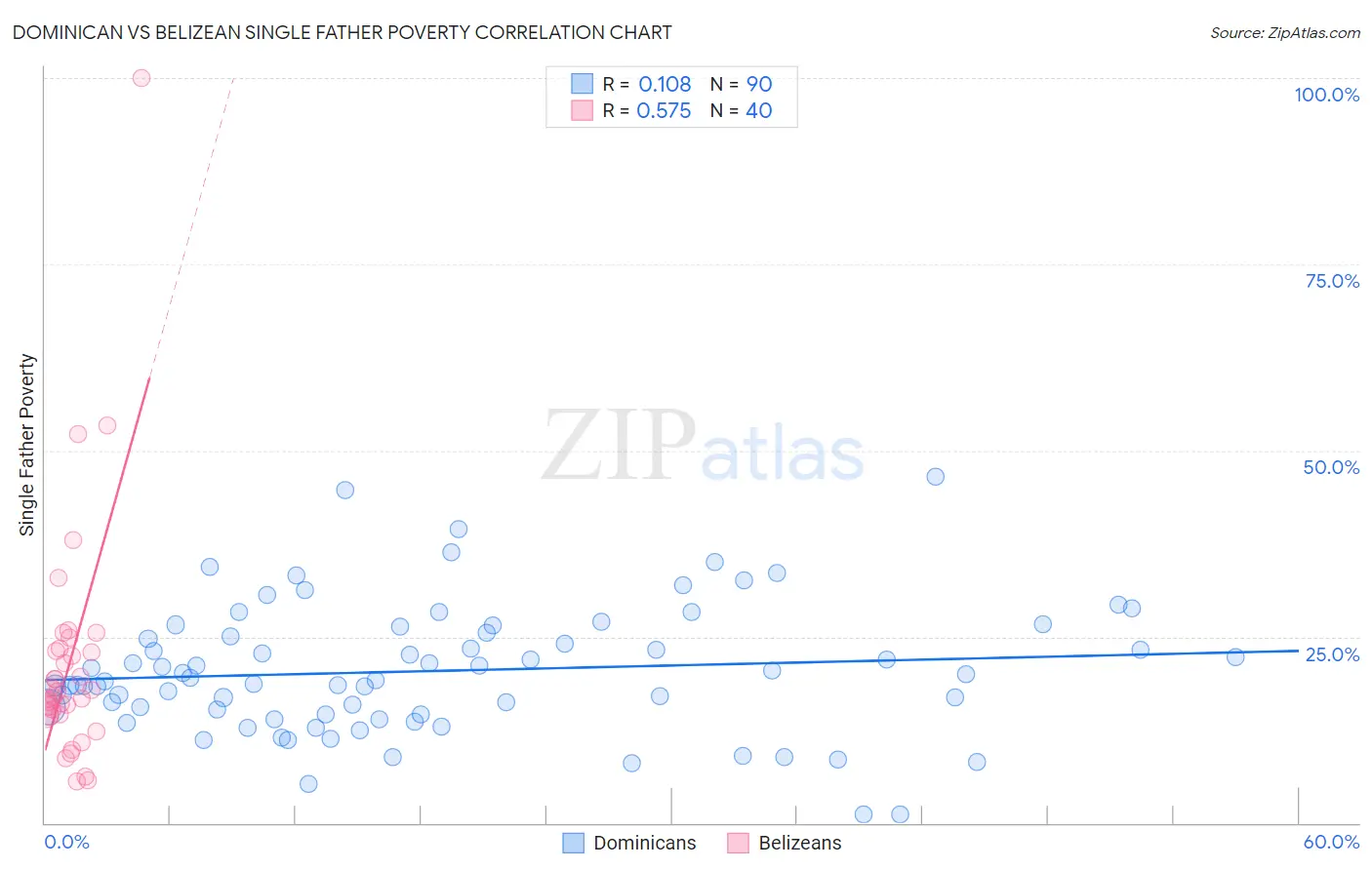 Dominican vs Belizean Single Father Poverty