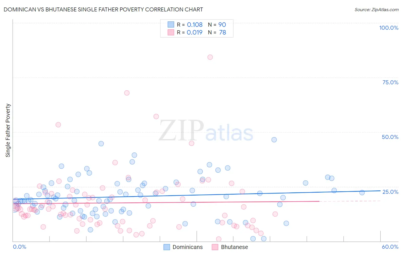 Dominican vs Bhutanese Single Father Poverty