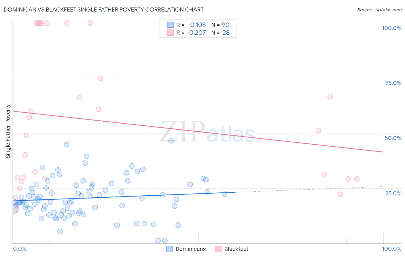 Dominican vs Blackfeet Single Father Poverty