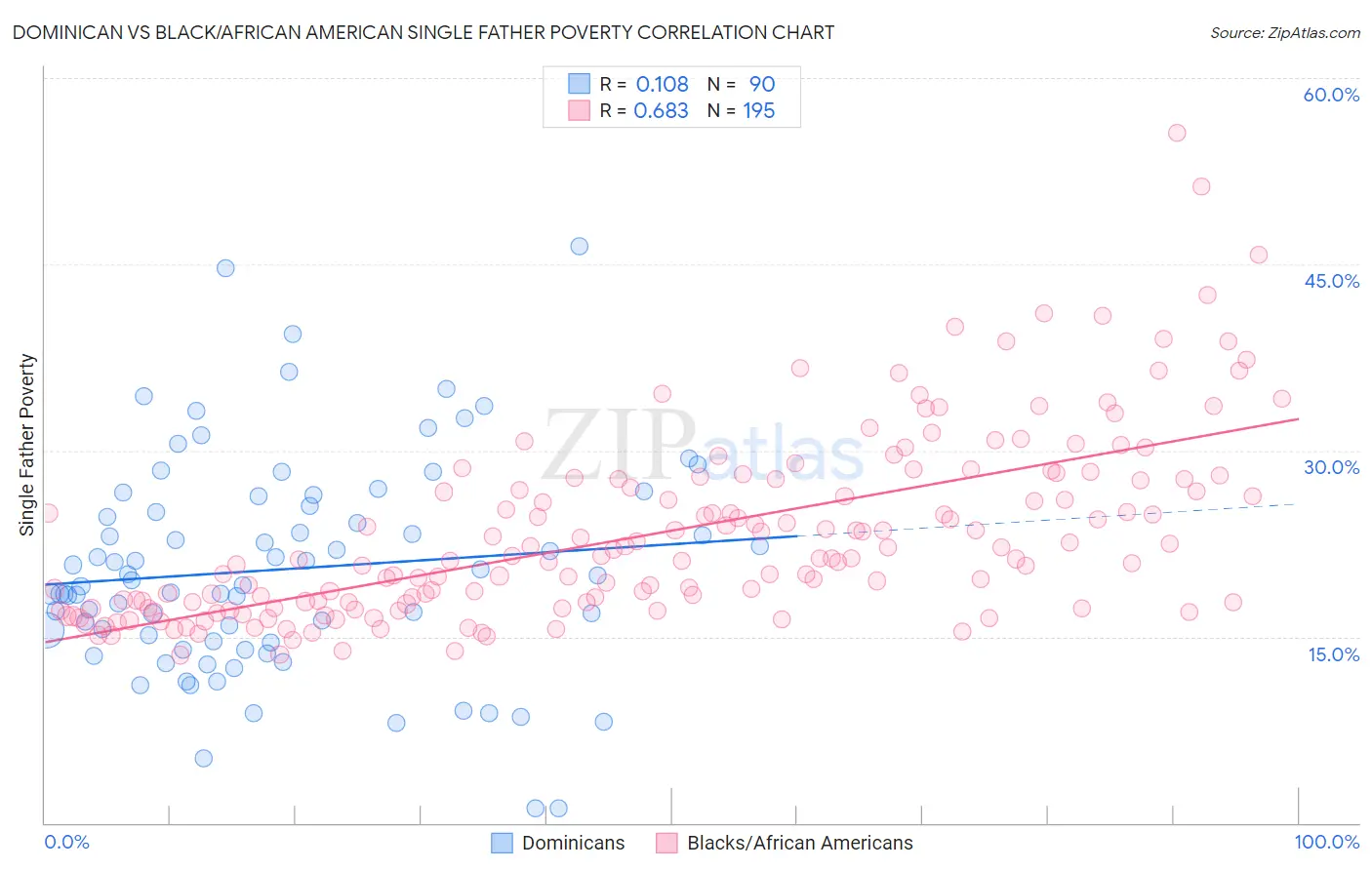 Dominican vs Black/African American Single Father Poverty