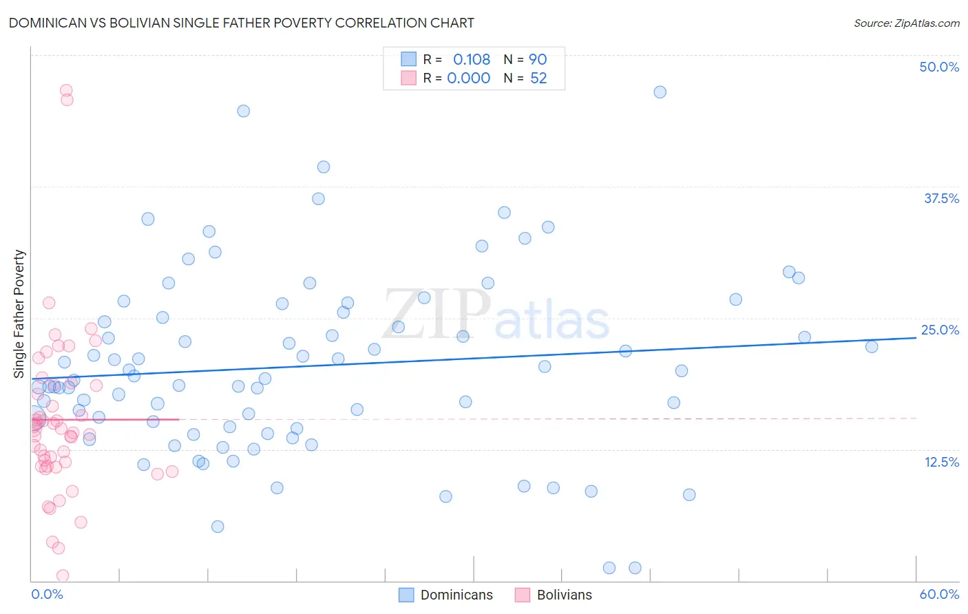 Dominican vs Bolivian Single Father Poverty