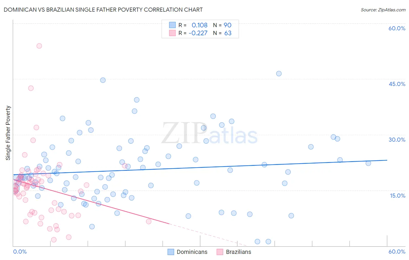 Dominican vs Brazilian Single Father Poverty