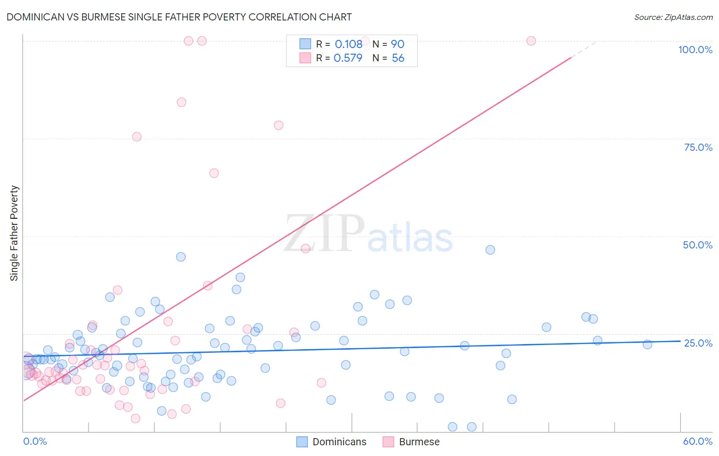 Dominican vs Burmese Single Father Poverty