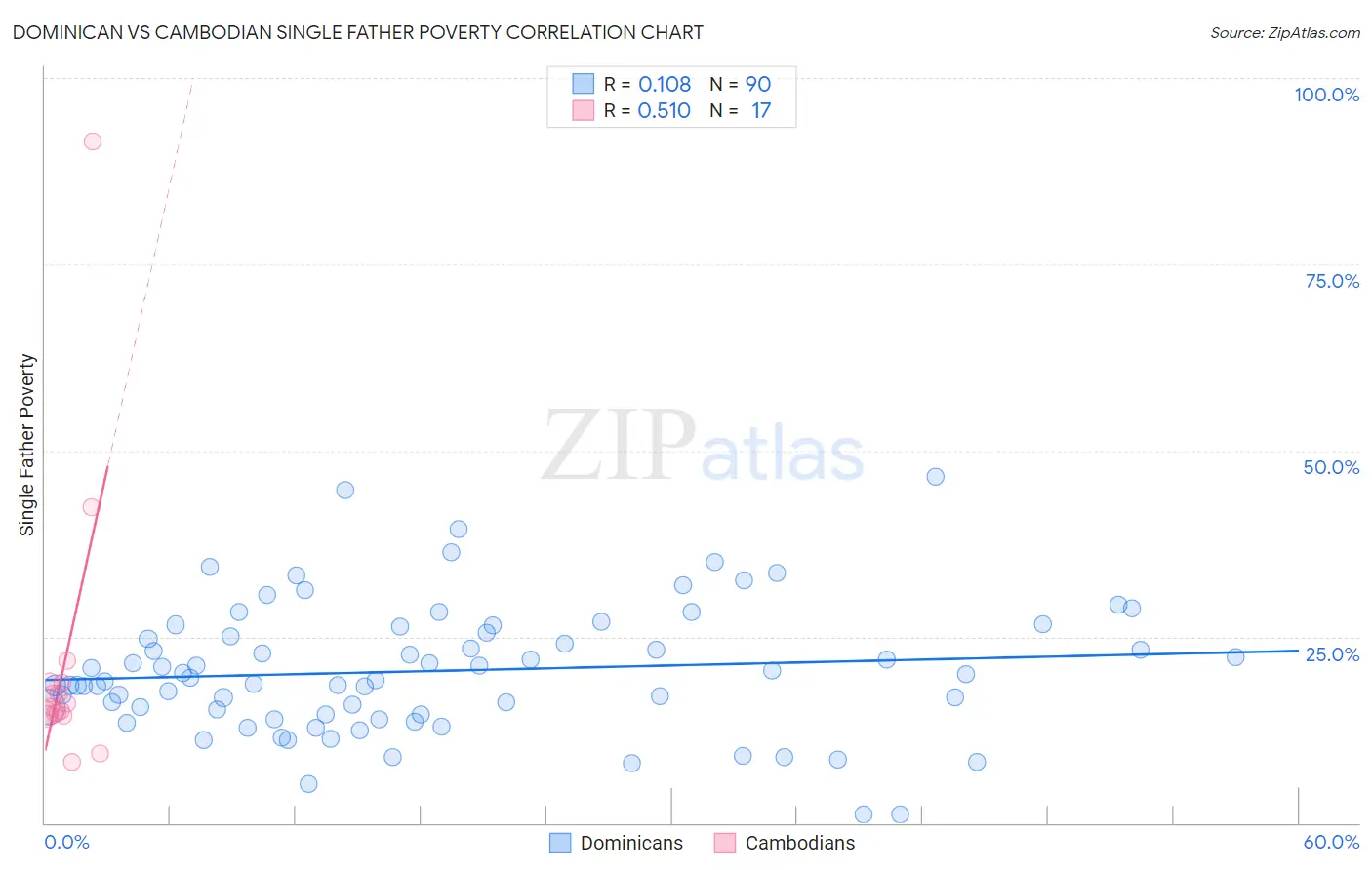 Dominican vs Cambodian Single Father Poverty