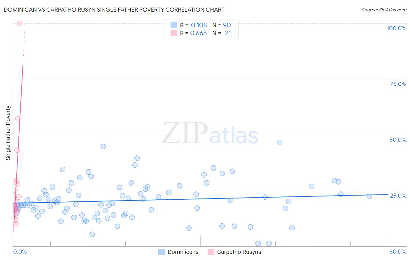 Dominican vs Carpatho Rusyn Single Father Poverty