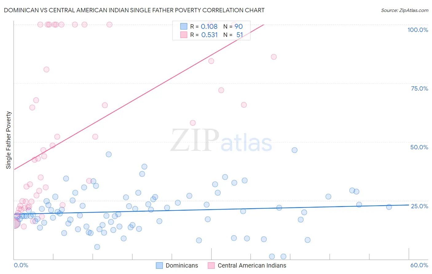 Dominican vs Central American Indian Single Father Poverty