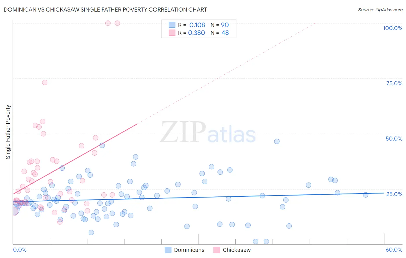 Dominican vs Chickasaw Single Father Poverty