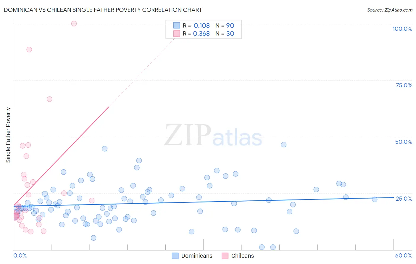 Dominican vs Chilean Single Father Poverty