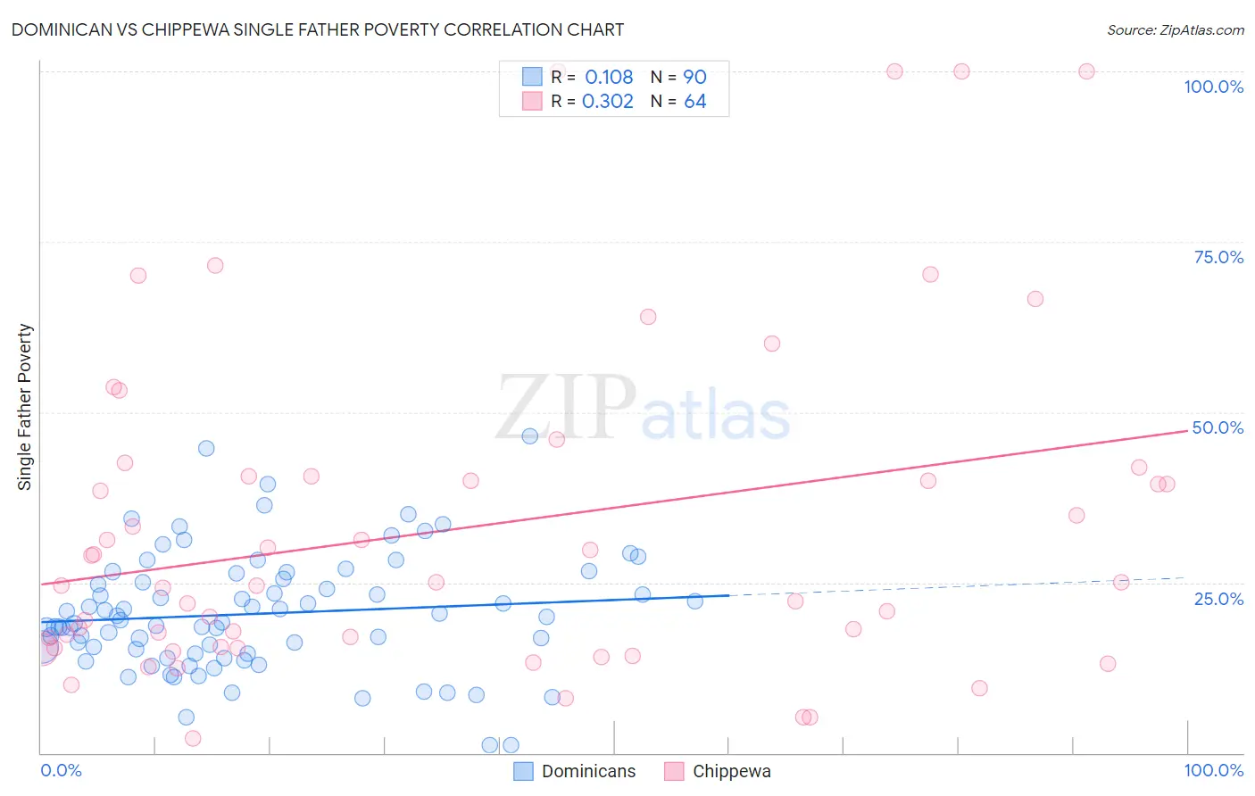 Dominican vs Chippewa Single Father Poverty