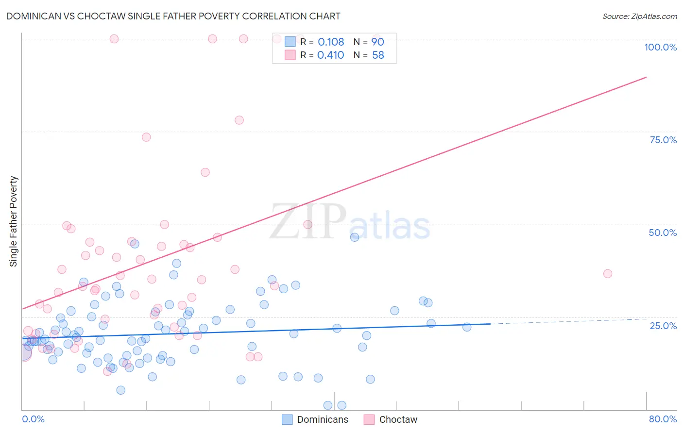 Dominican vs Choctaw Single Father Poverty