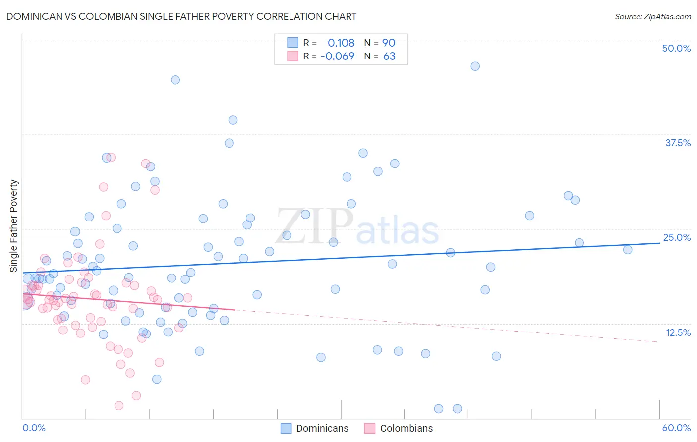 Dominican vs Colombian Single Father Poverty