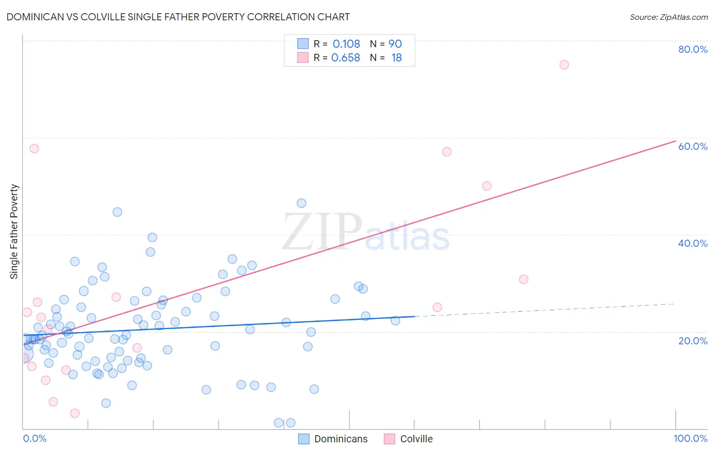 Dominican vs Colville Single Father Poverty