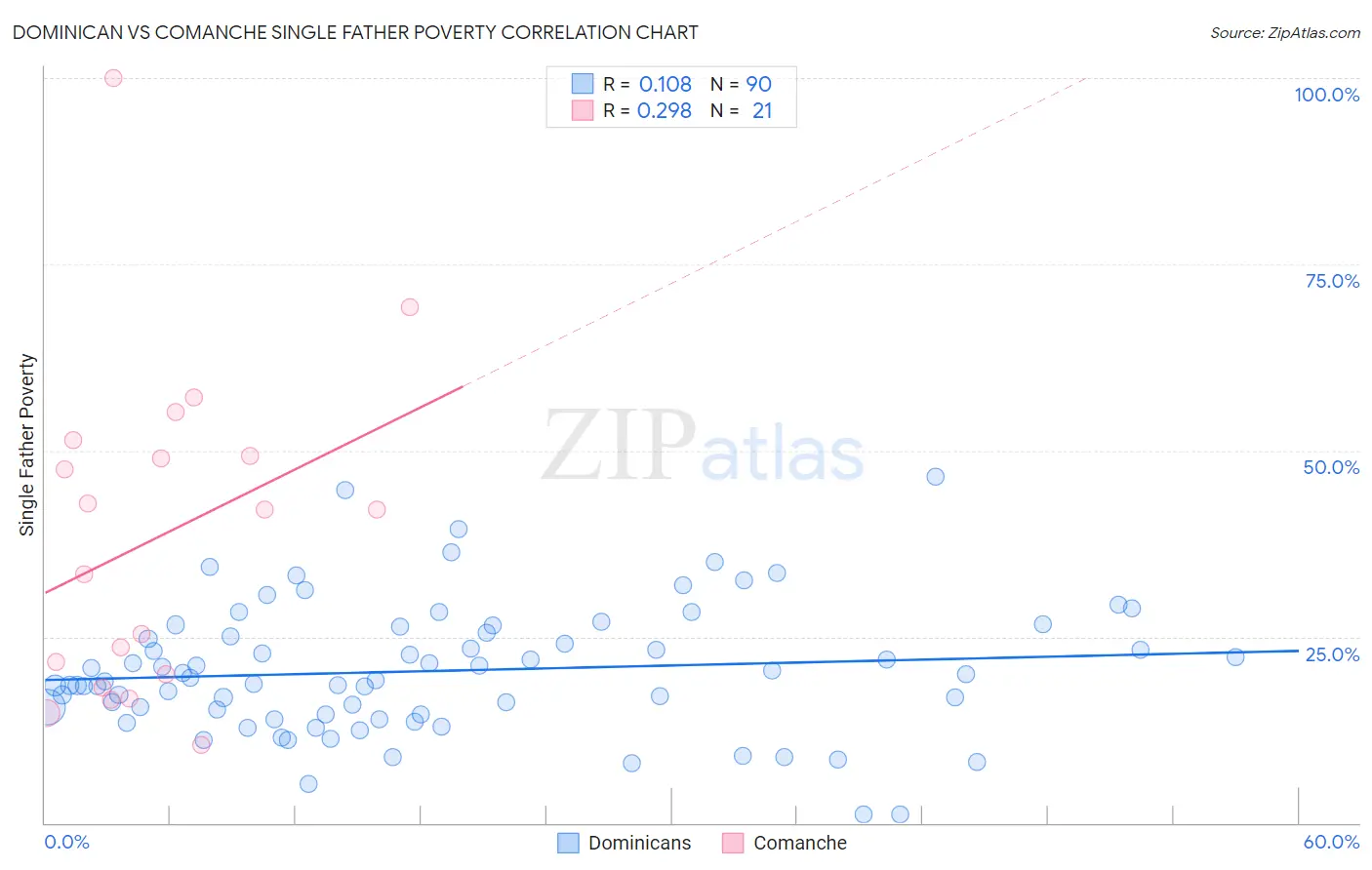 Dominican vs Comanche Single Father Poverty