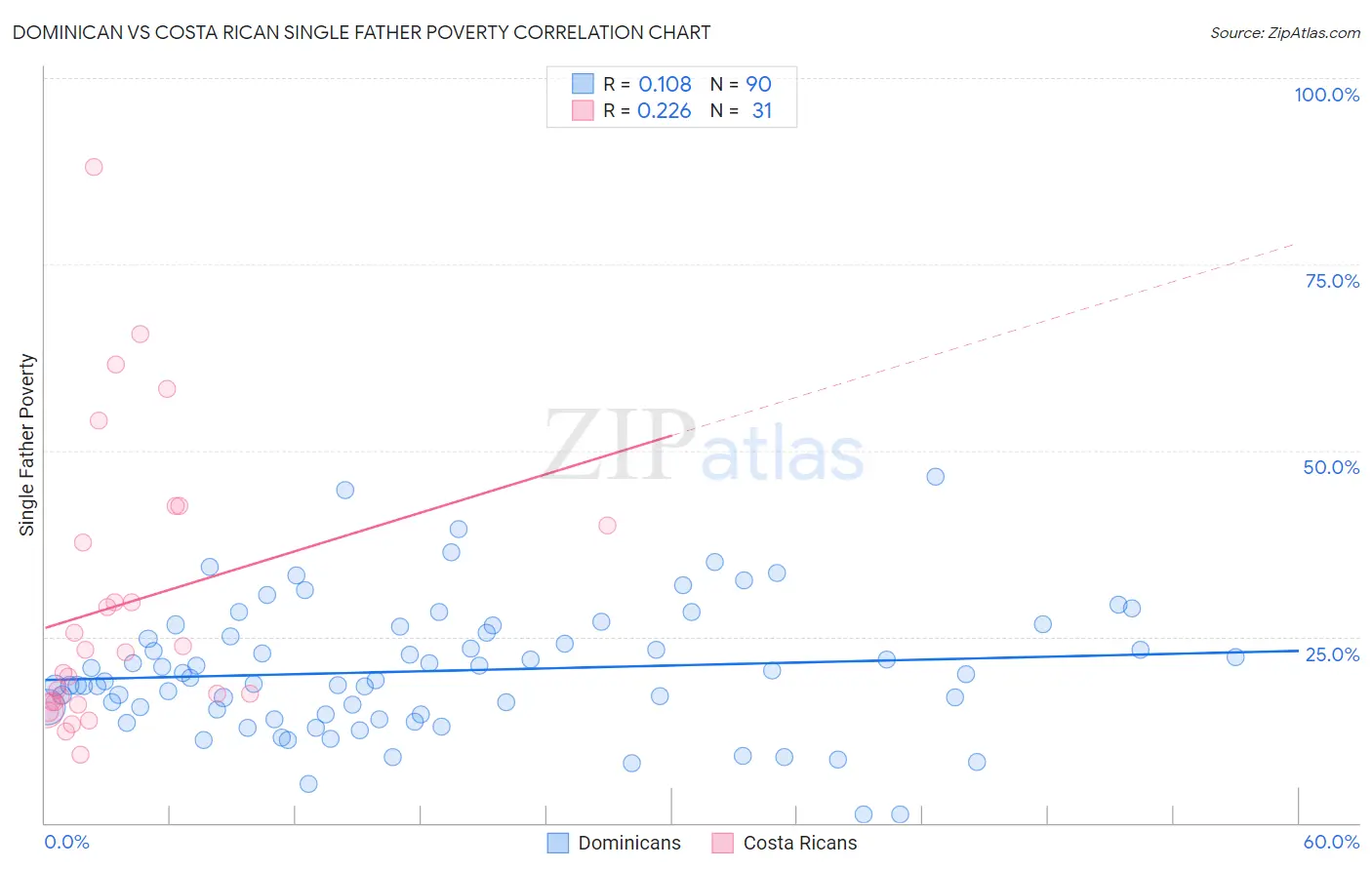 Dominican vs Costa Rican Single Father Poverty