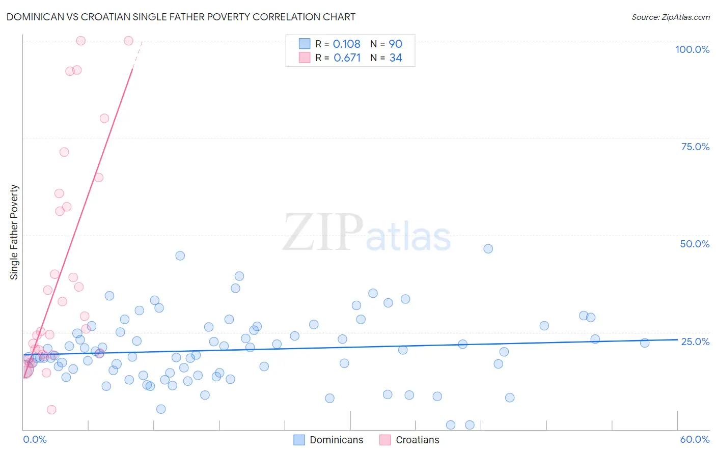 Dominican vs Croatian Single Father Poverty