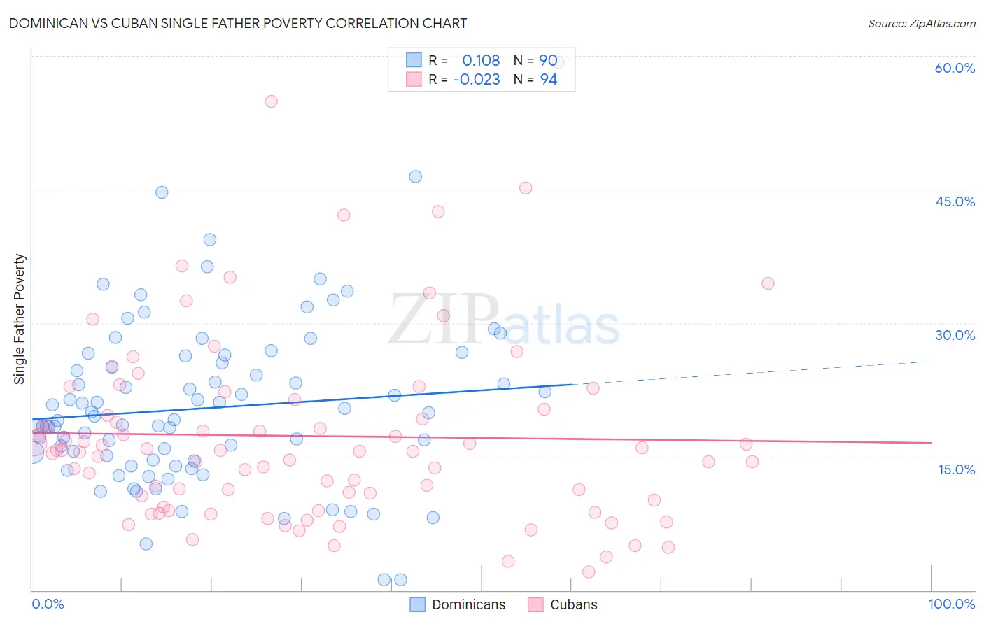 Dominican vs Cuban Single Father Poverty