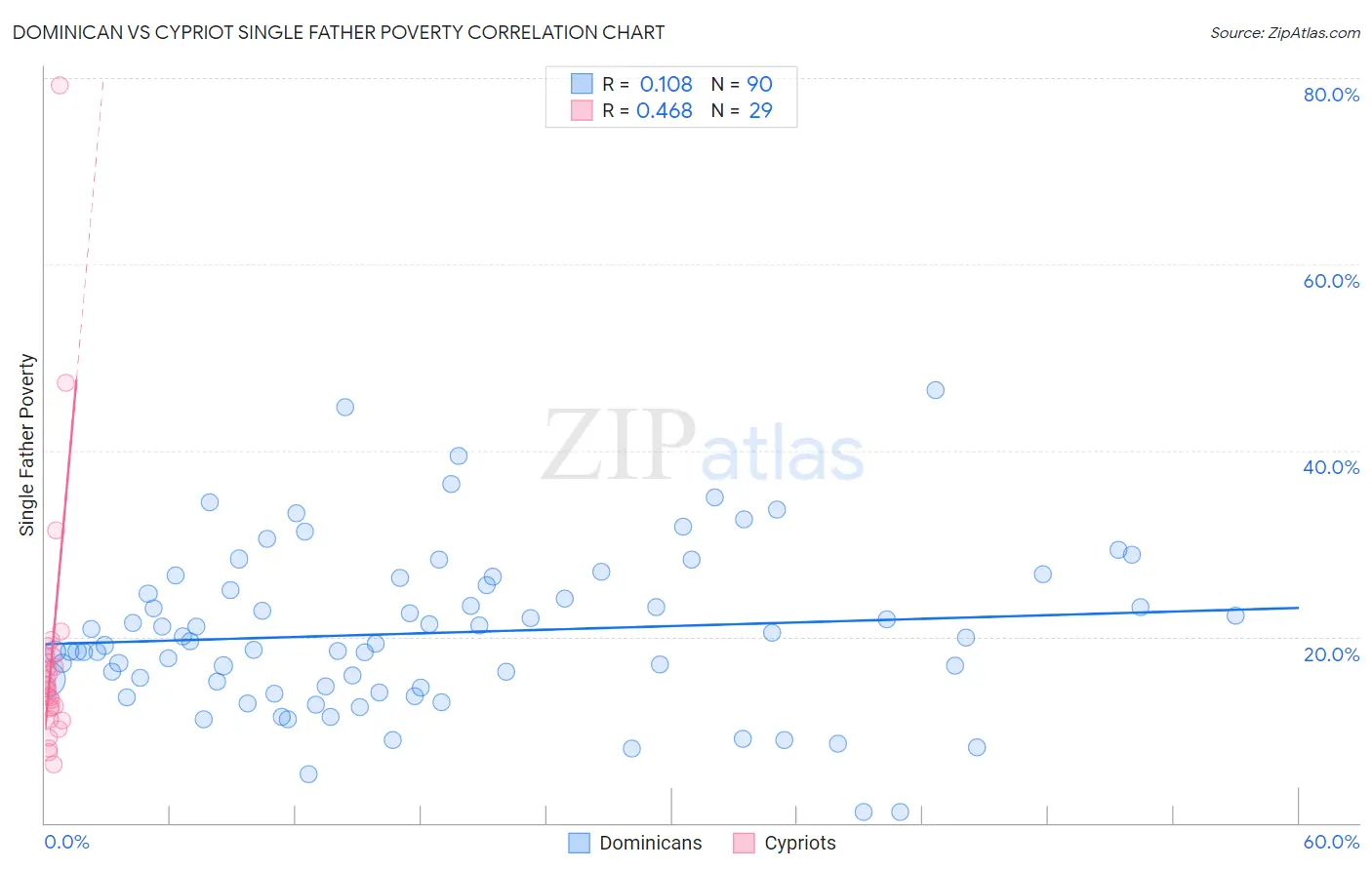 Dominican vs Cypriot Single Father Poverty