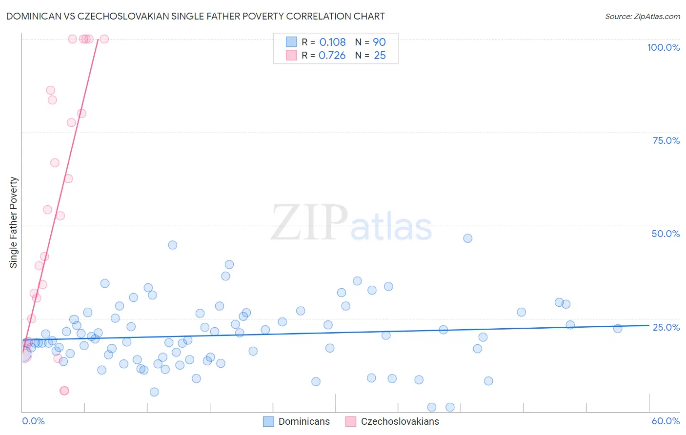 Dominican vs Czechoslovakian Single Father Poverty