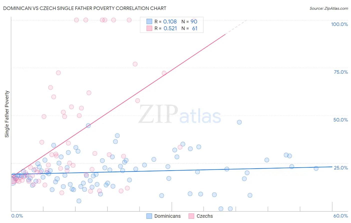 Dominican vs Czech Single Father Poverty