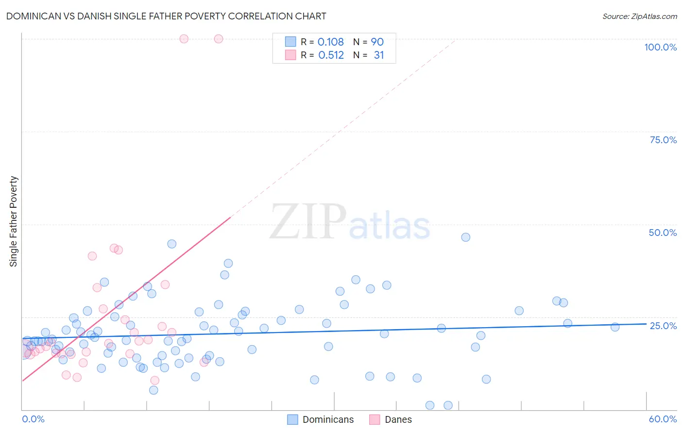 Dominican vs Danish Single Father Poverty