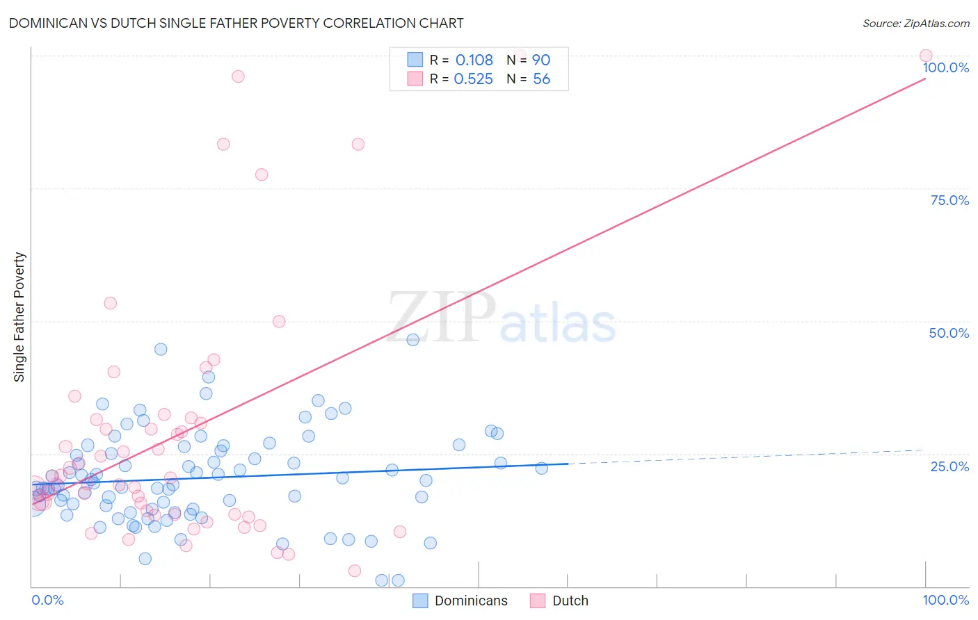 Dominican vs Dutch Single Father Poverty