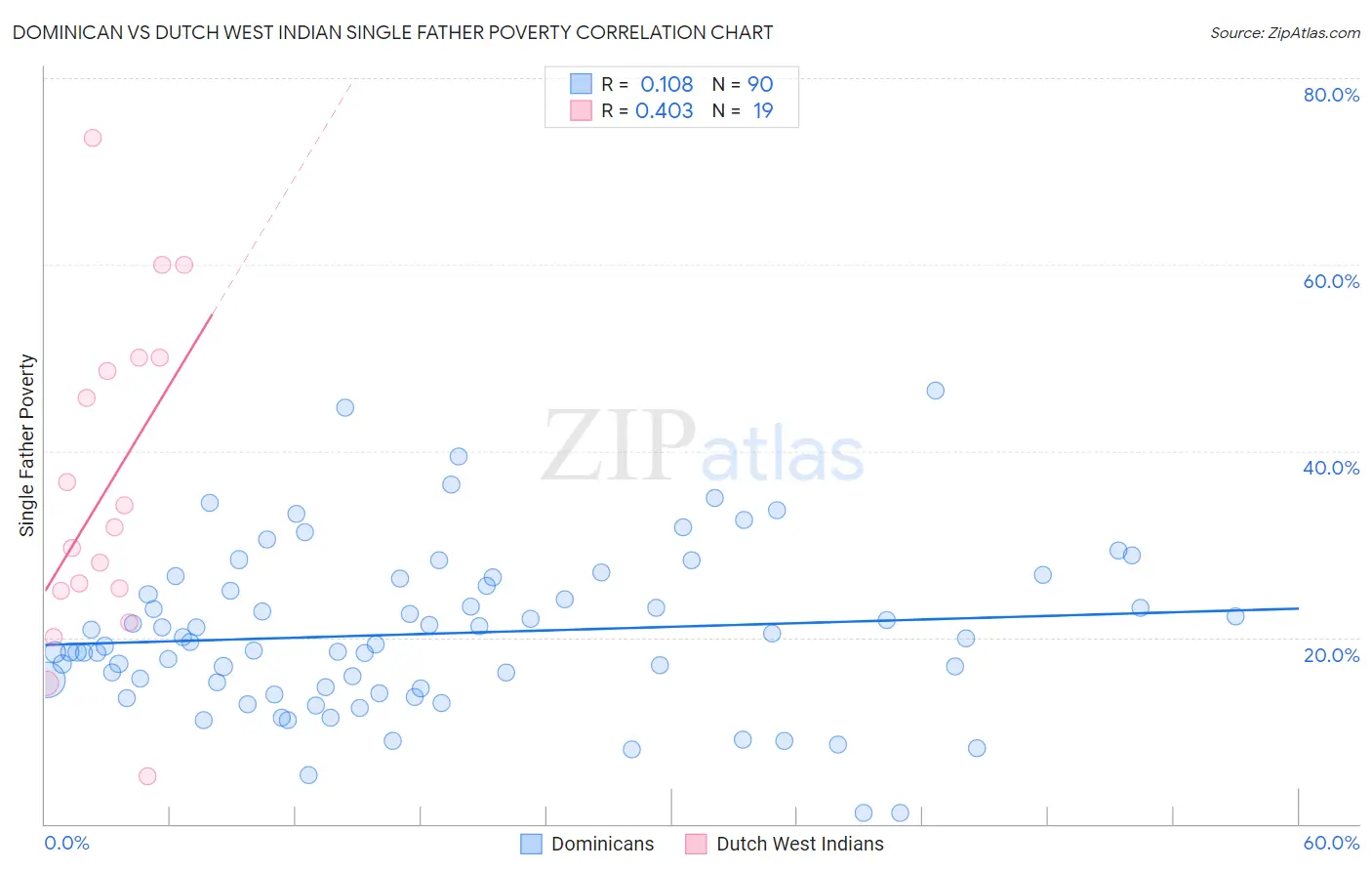 Dominican vs Dutch West Indian Single Father Poverty