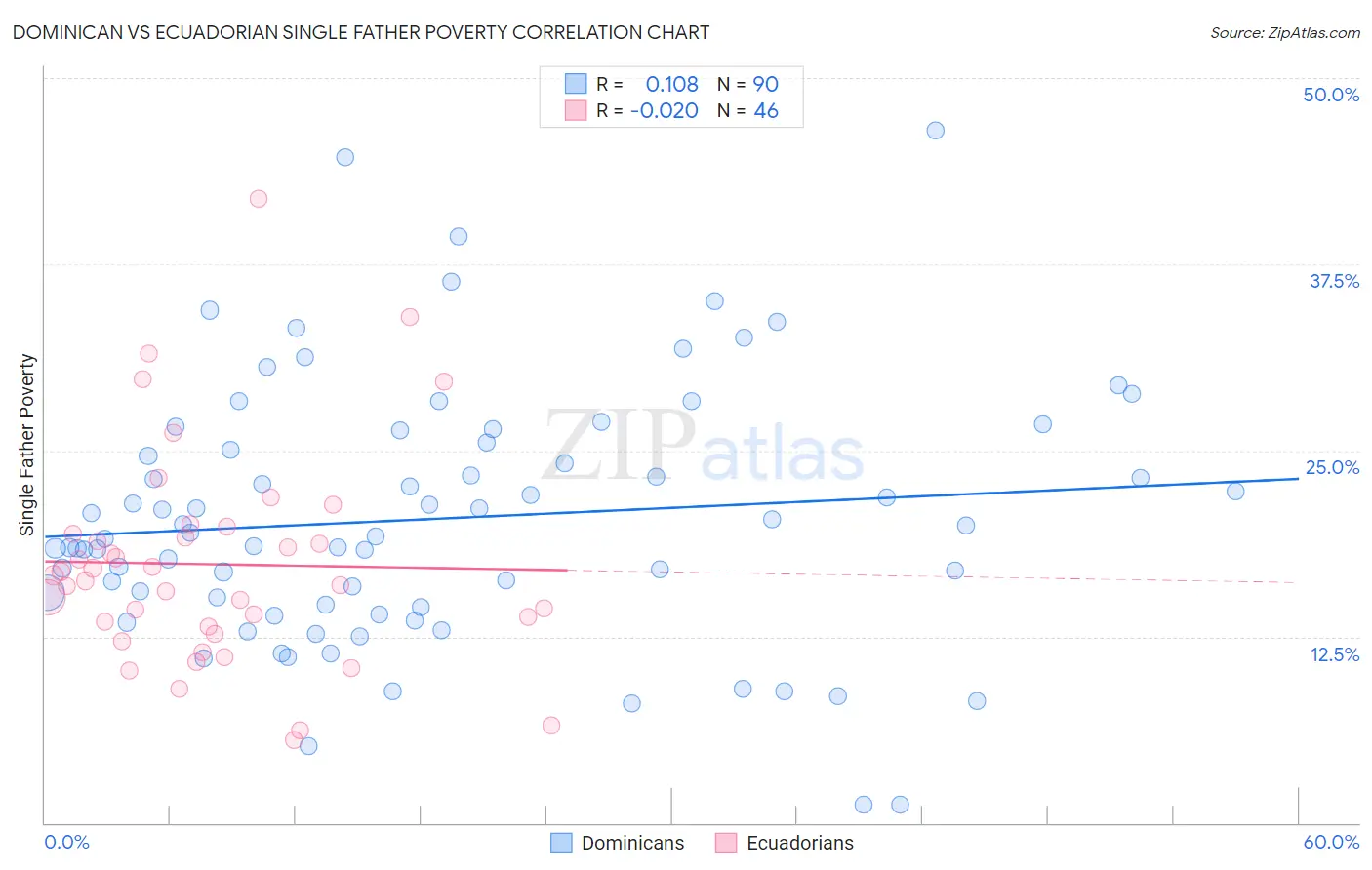 Dominican vs Ecuadorian Single Father Poverty