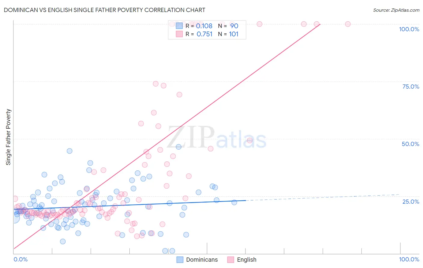 Dominican vs English Single Father Poverty
