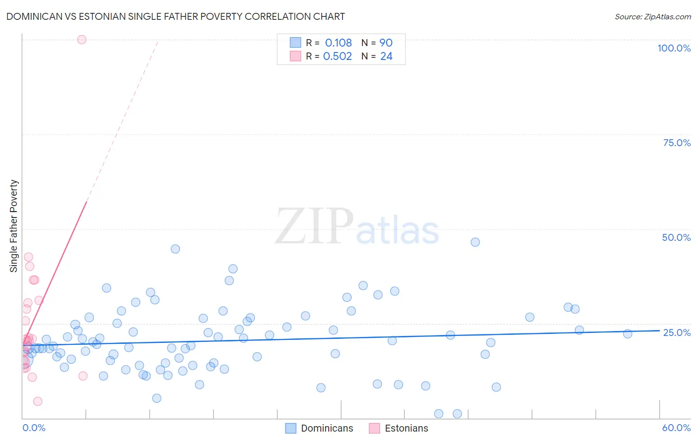 Dominican vs Estonian Single Father Poverty