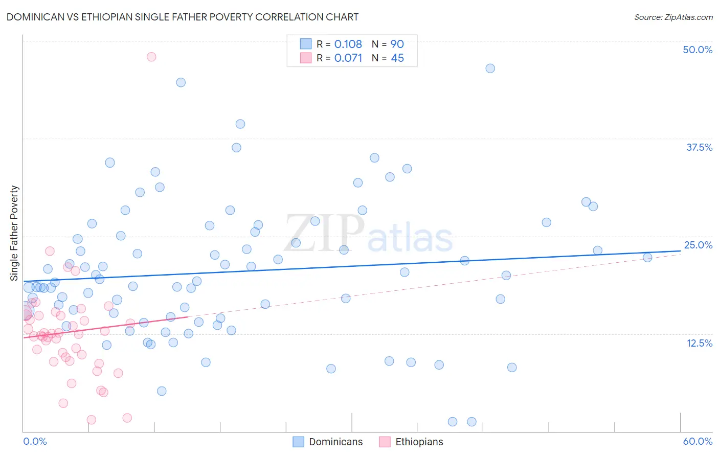 Dominican vs Ethiopian Single Father Poverty