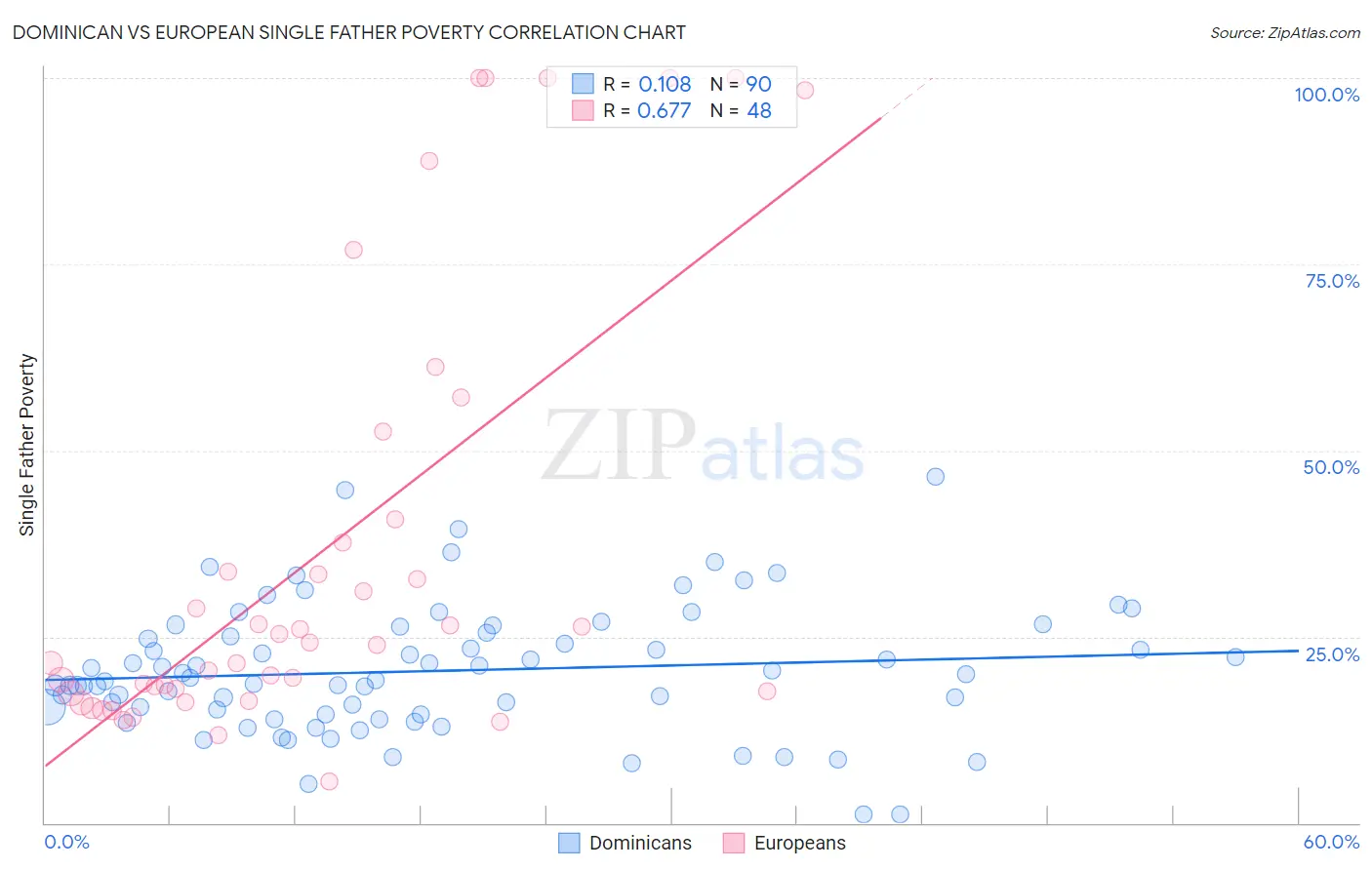 Dominican vs European Single Father Poverty