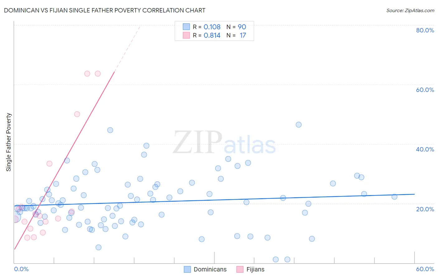 Dominican vs Fijian Single Father Poverty