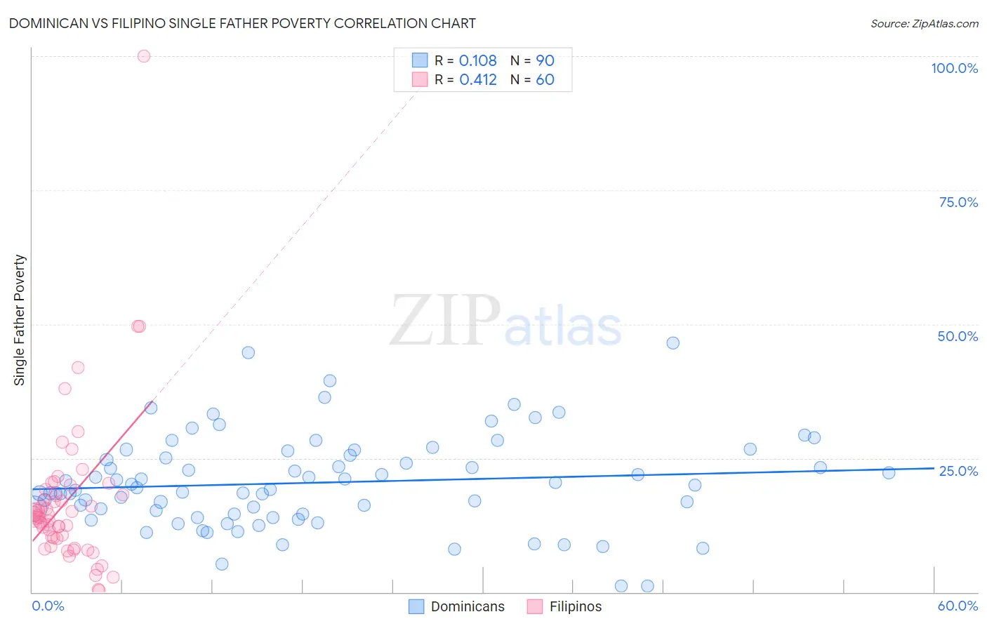 Dominican vs Filipino Single Father Poverty