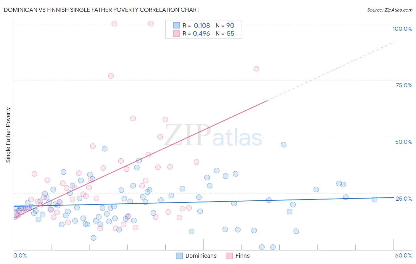 Dominican vs Finnish Single Father Poverty