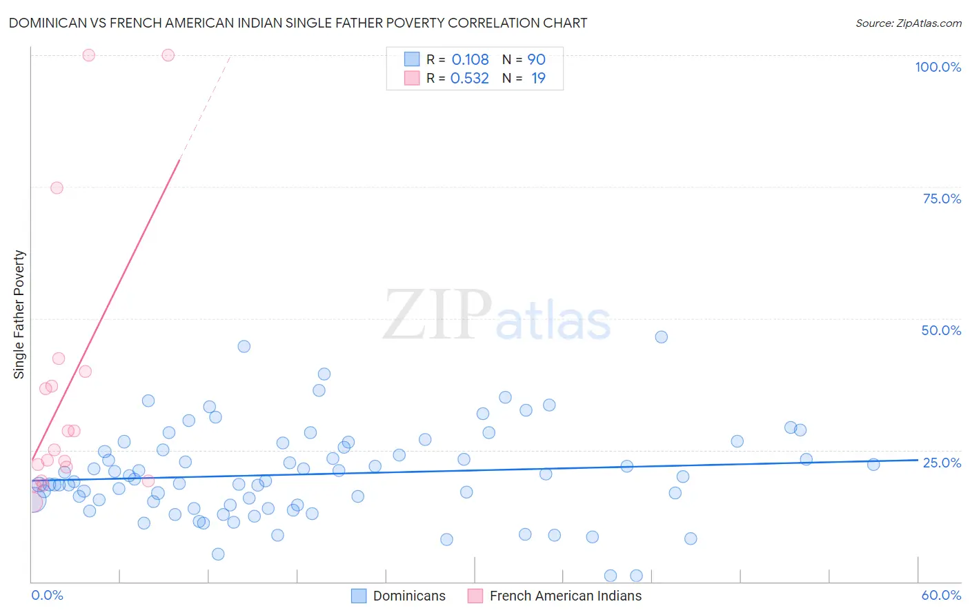 Dominican vs French American Indian Single Father Poverty