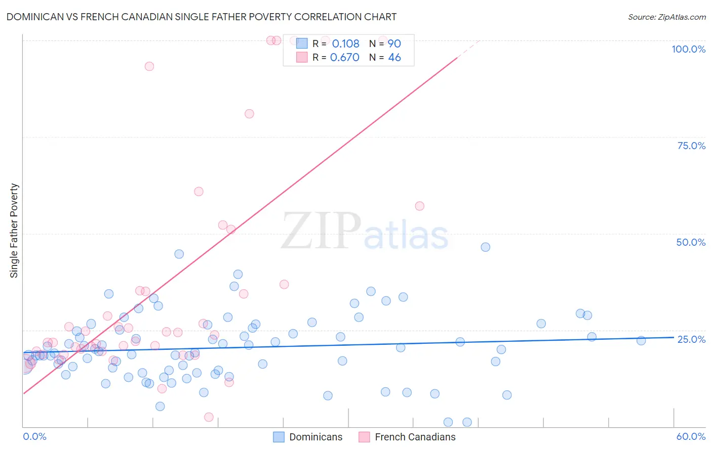 Dominican vs French Canadian Single Father Poverty