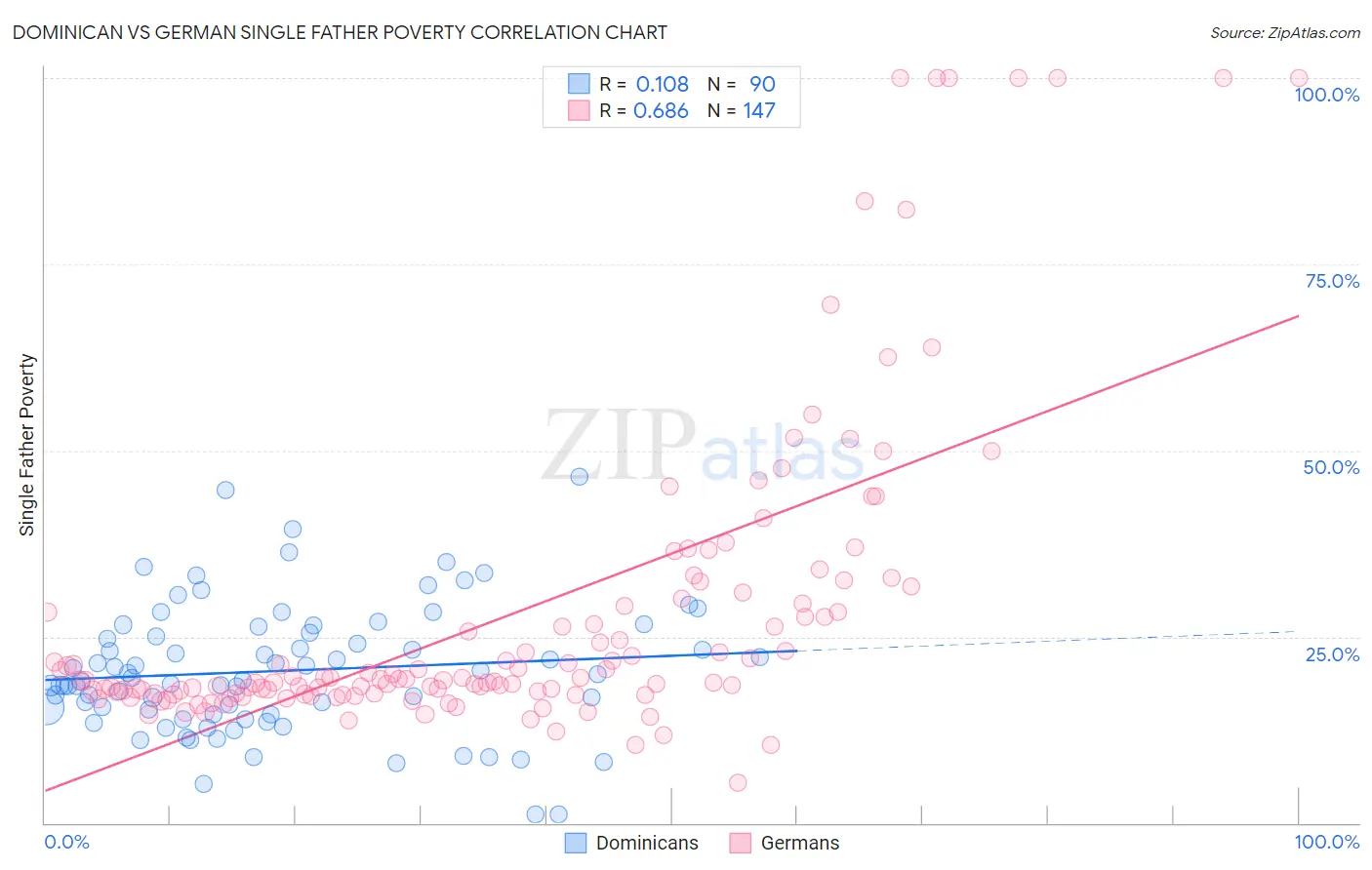 Dominican vs German Single Father Poverty